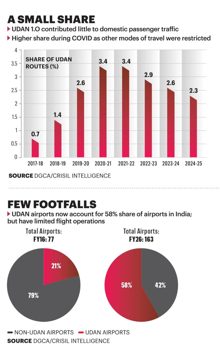Will a modified UDAN scheme help Indian aviation reach its full potential?