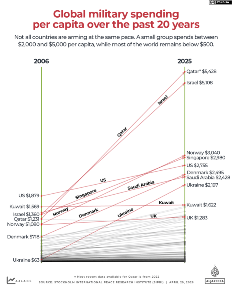 Five charts that show the rise of global militarisation