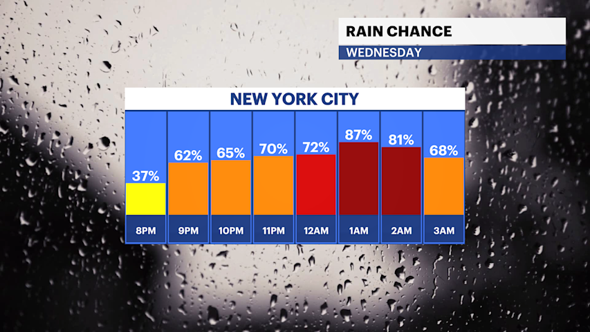 Rain arrives tonight in Brooklyn with cooler and breezy conditions ahead