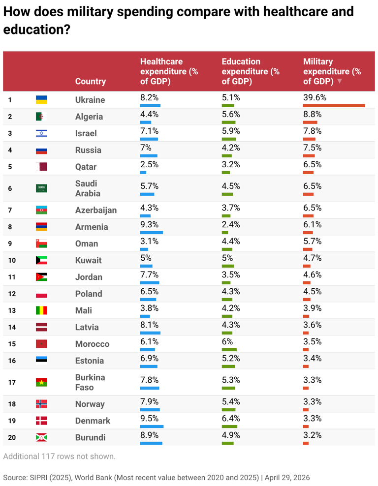 Five charts that show the rise of global militarisation