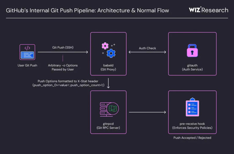 Un simple git push suffisait : tout comprendre sur la faille critique ...