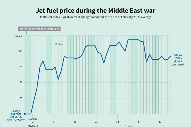 Alarming graph exposes jet fuel spike cost since beginning of Iran war