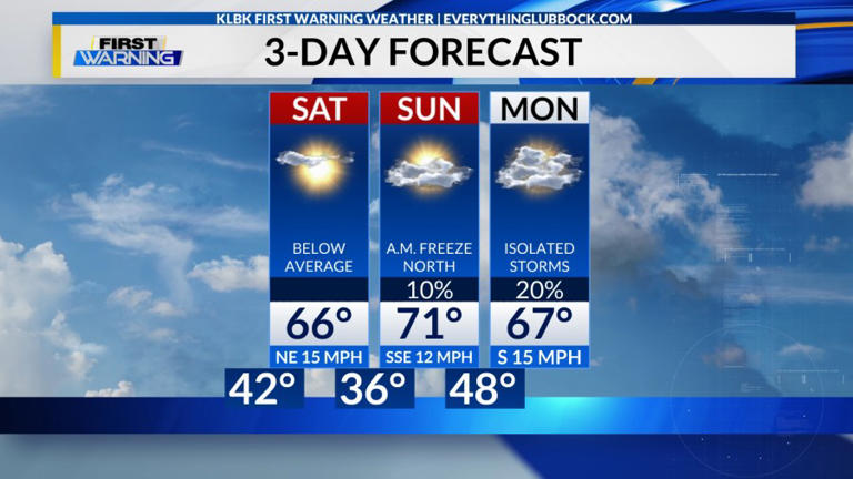 Cold front drops temperatures this weekend