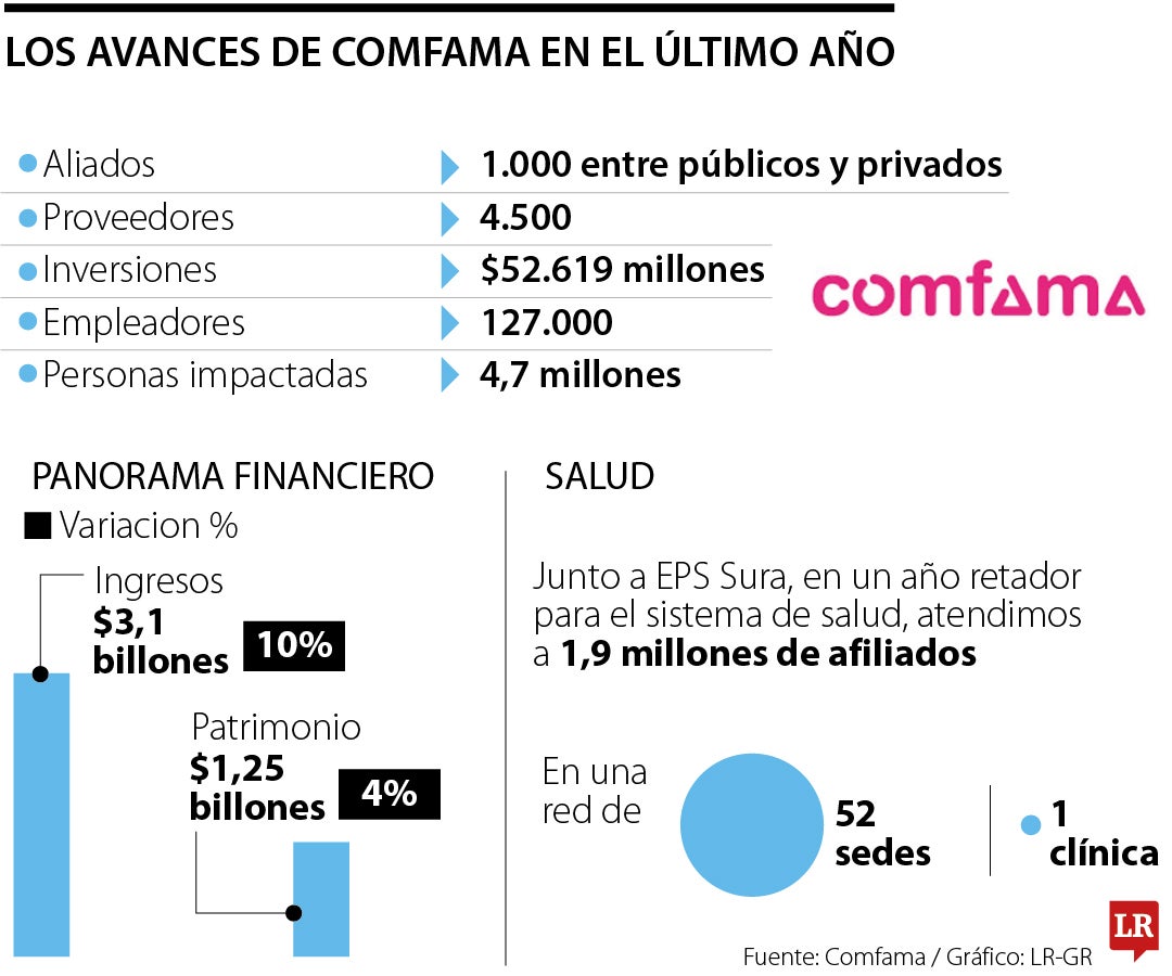En 10 años, Comfama atendió casi dos millones de afiliados en el ...