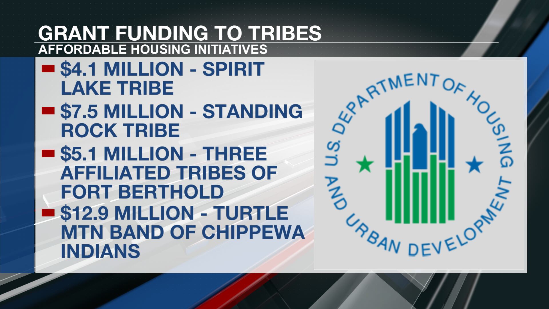 North Dakota tribes to receive nearly $30 million through HUD housing ...