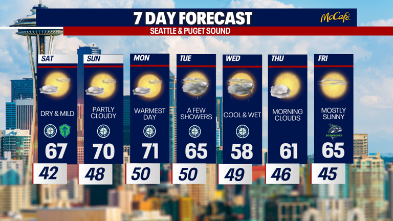 Seattle weather: Temperatures warming up this weekend