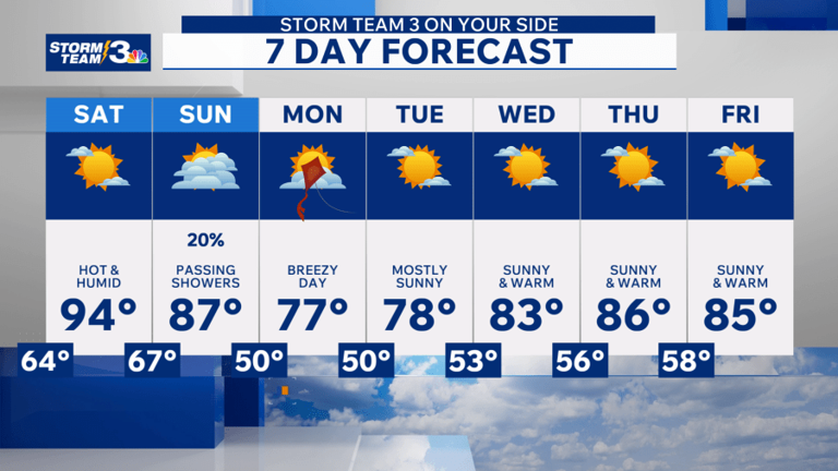 Storm Team 3: Record-breaking heat Saturday, slight cooldown Sunday