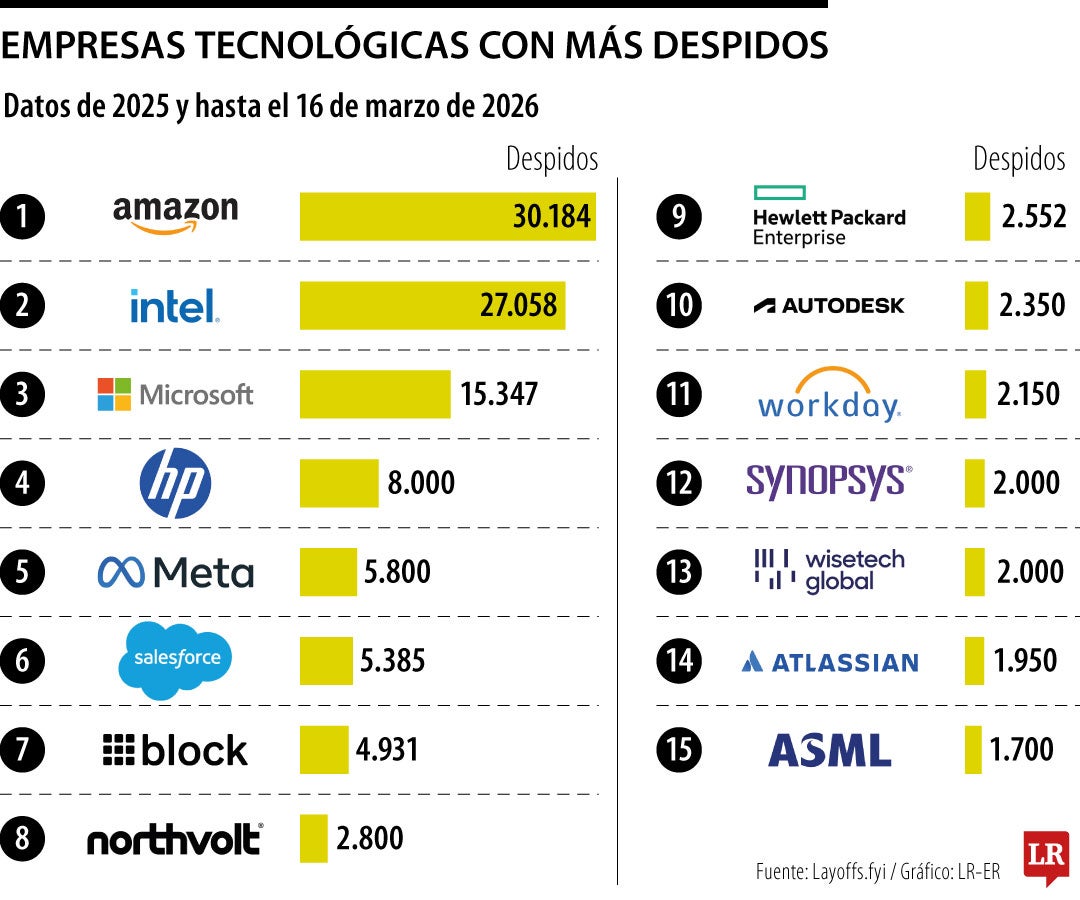 Amazon e Intel lideran entre los despidos más grandes de empresas ...