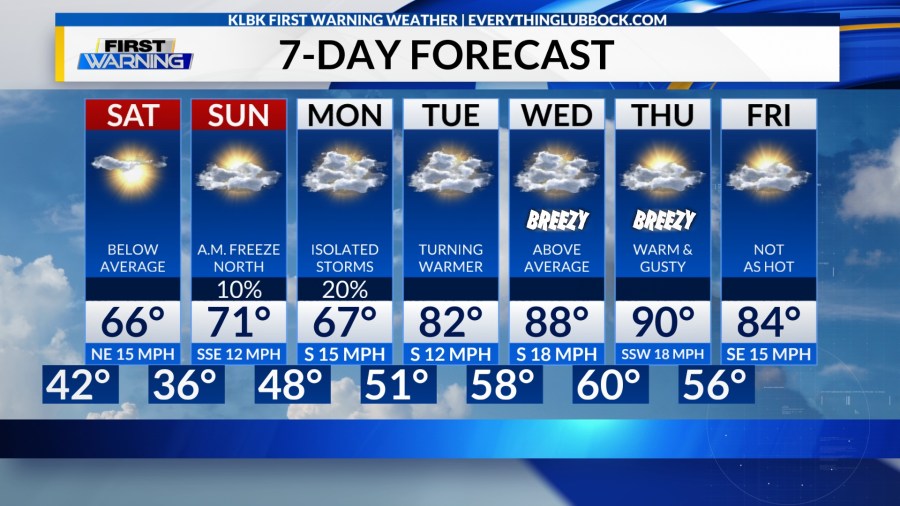 Cold front drops temperatures this weekend