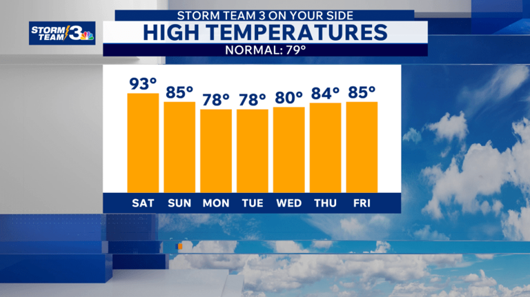 Storm Team 3: Record-breaking heat today before a work week cool down