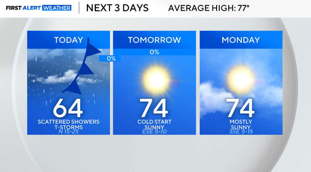 Cooler air settles in throughout North Texas for the rest of the weekend