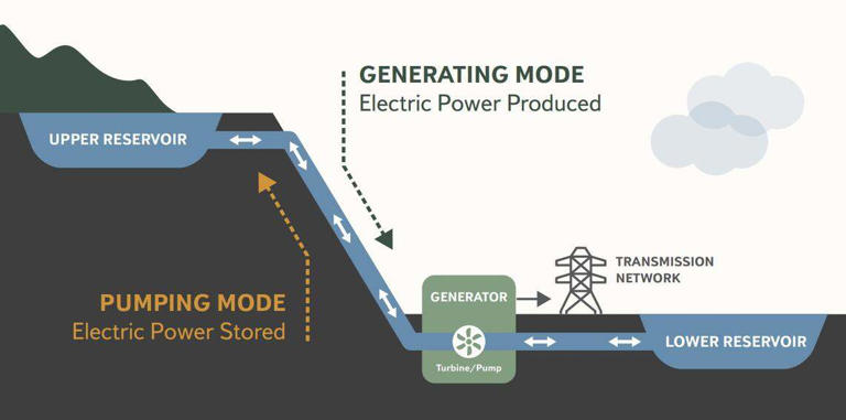 State's largest power company to bring energy storage system - and jobs ...