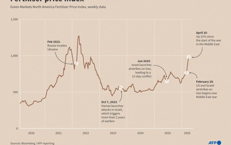 US fertilizer shipments diverted overseas amid price gap