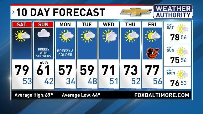 One more warm day before cold air returns Sunday