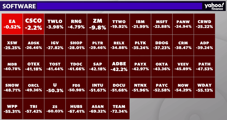 The software rebound is real, but not every big name is back: Chart of ...
