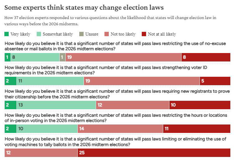 New voting requirements? Troops at the polls? We asked 37 election ...