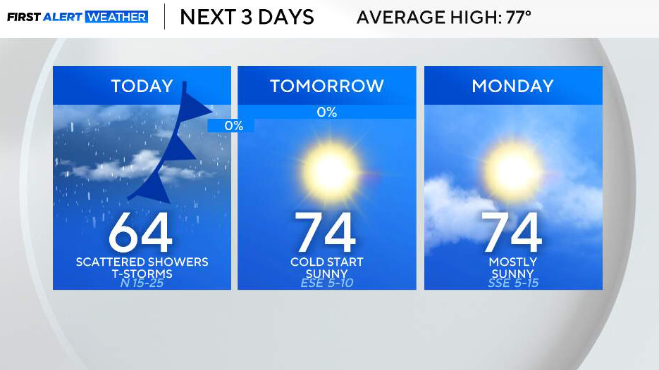 Cooler air settles in throughout North Texas for the rest of the weekend