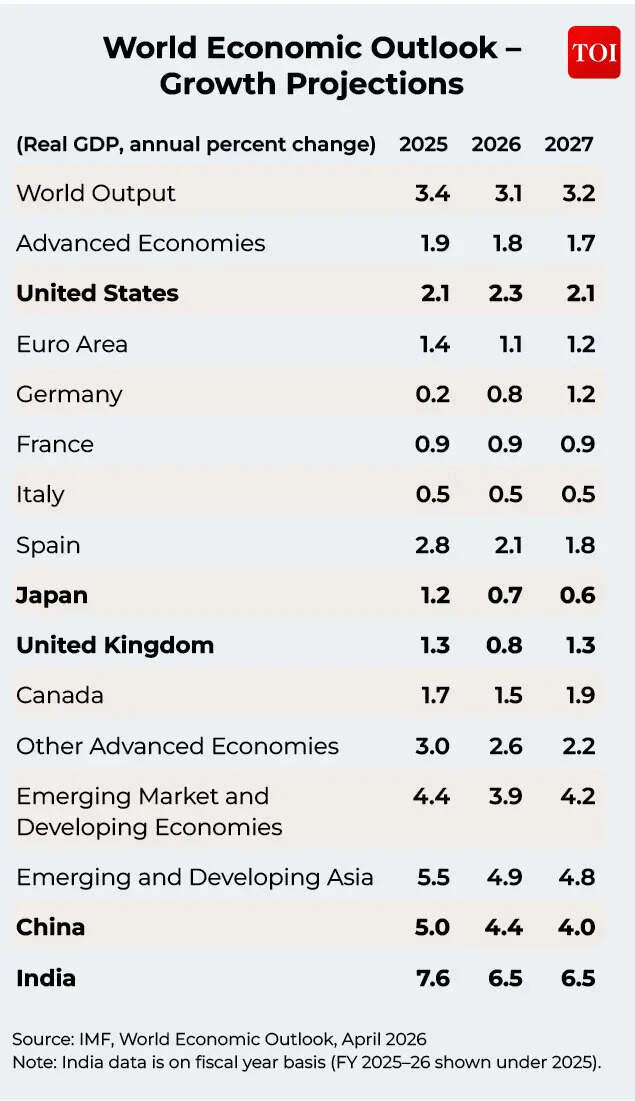 Explained: On way to 4th largest, how India slipped to 6th rank & what ...