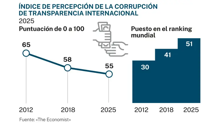España registró en 2025 su peor nota en el Índice de Percepción de ...
