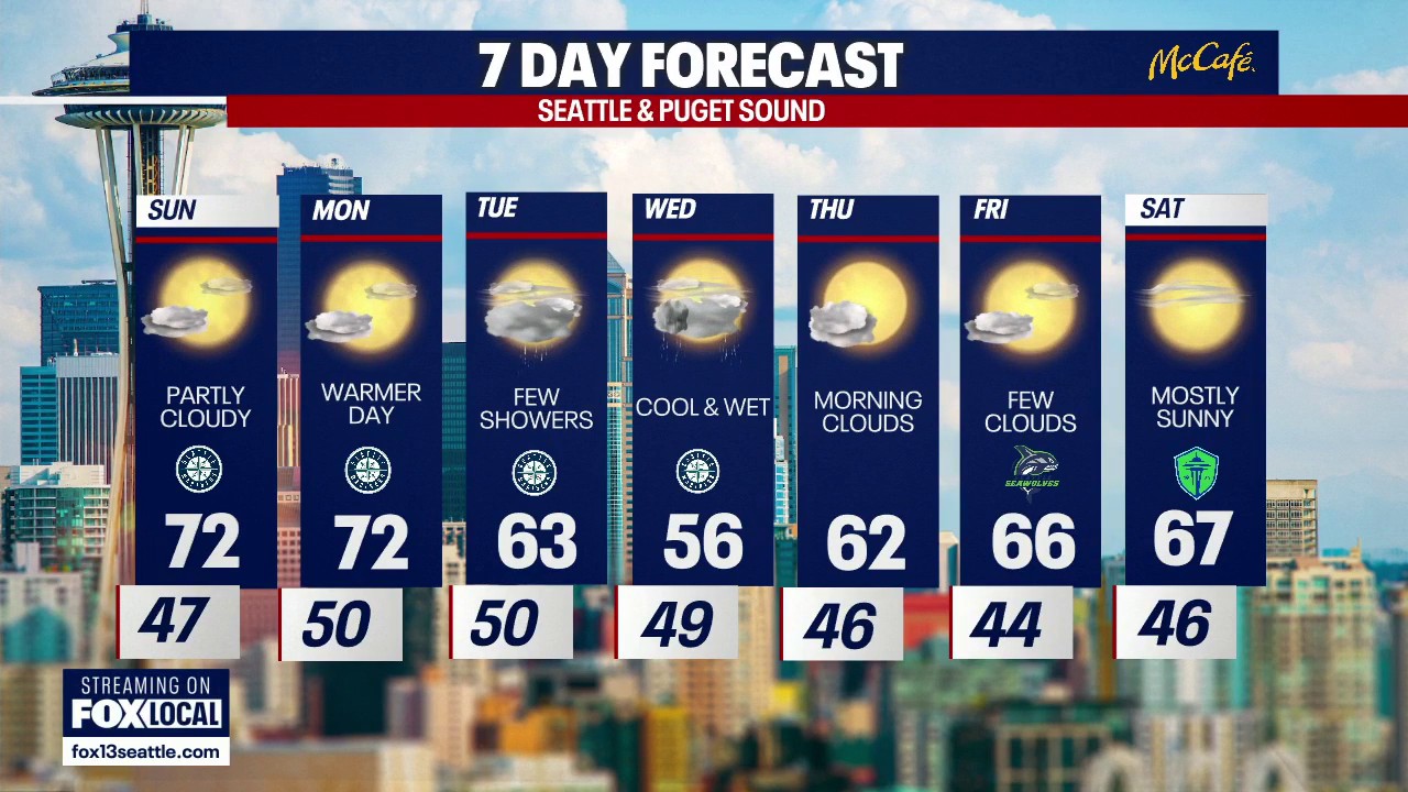 Seattle weather: Partly cloudy, warmer end to the weekend