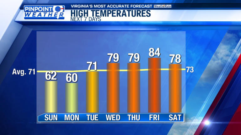 Pinpoint weather: Cold front brings some rain, cooler air