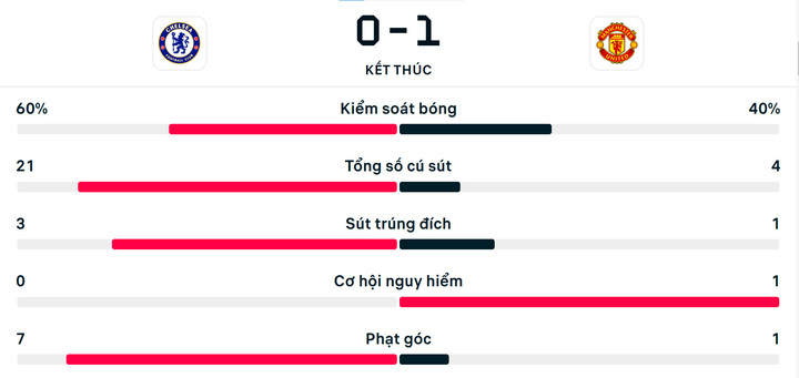 Bảng xếp hạng Ngoại hạng Anh vòng 33 mới nhất: Man Utd thắng Chelsea 1-0