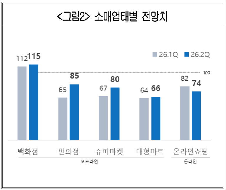 2분기 유통업계, 중동전쟁 여파로 RBSI 80 머물러