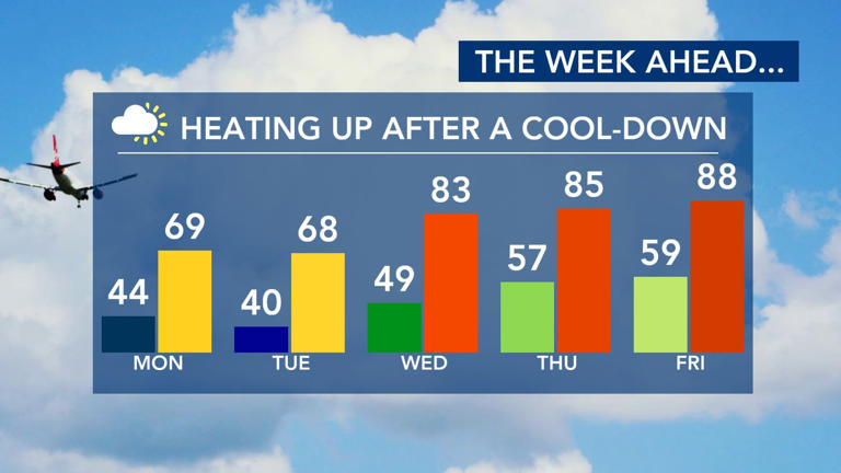 Cool, dry start to the week; rain possible the following weekend