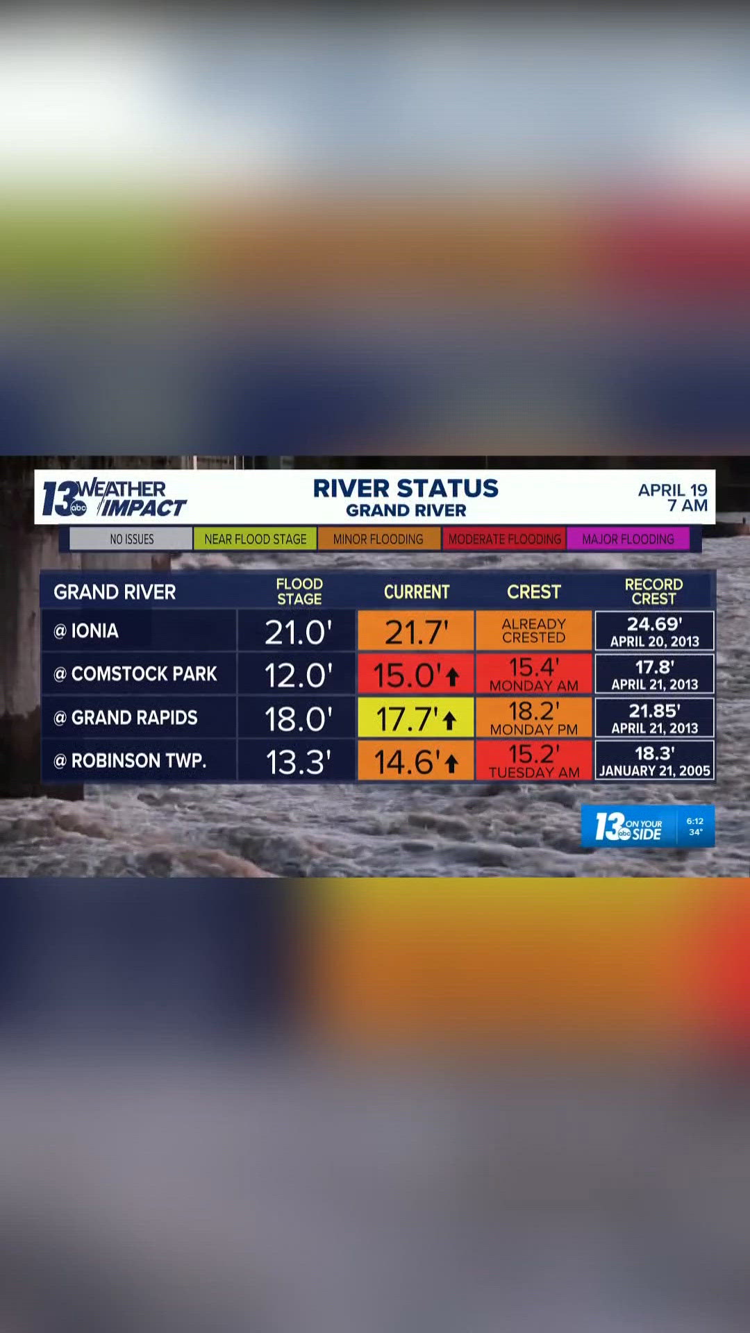 Grand River crests Monday