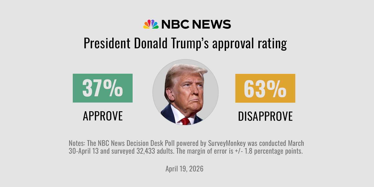 Trump's approval rating hits second-term low as Americans sour on the ...