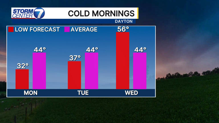 Freeze warning now for the entire Miami Valley Monday morning