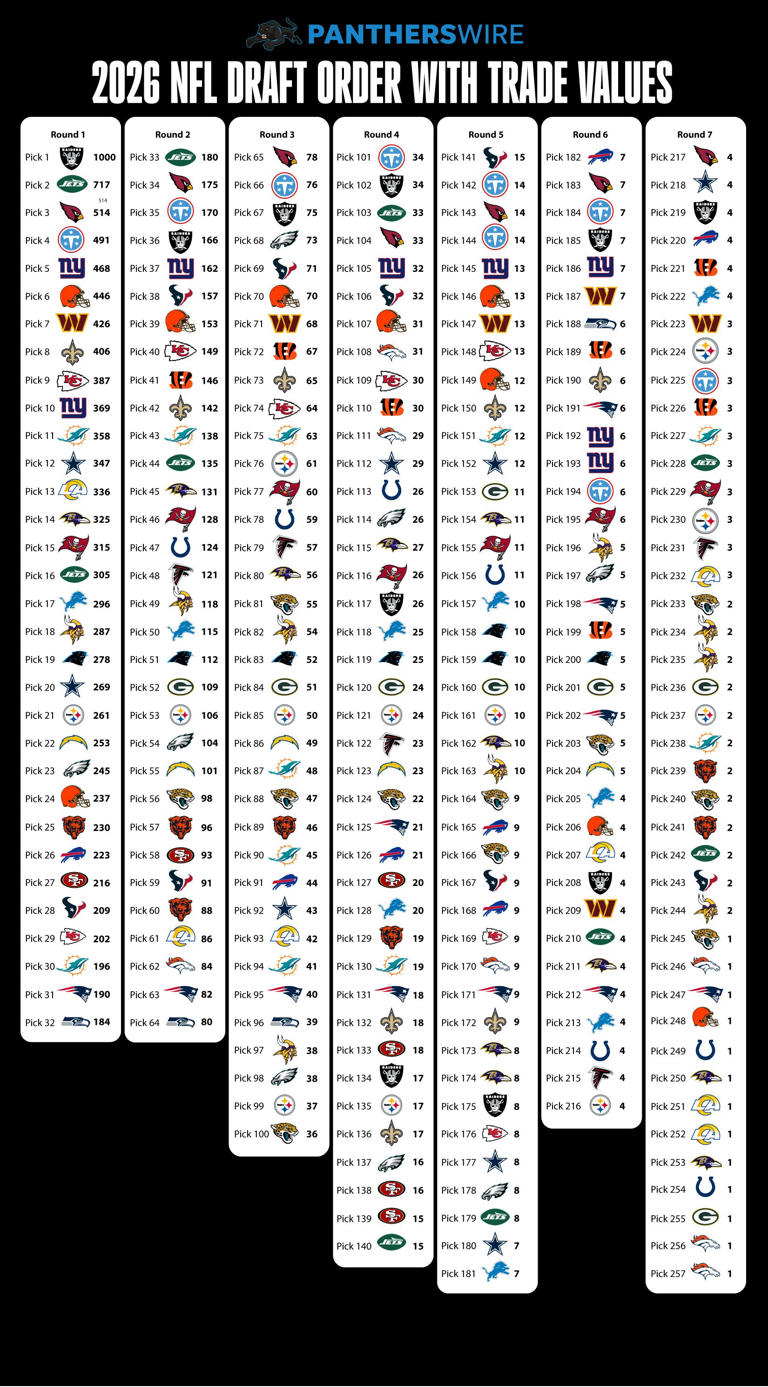 NFL draft trade value chart: Here's how much every pick is worth in 2026