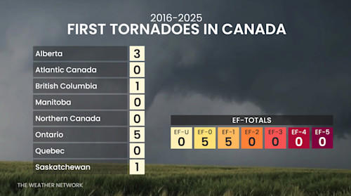 Canada’s first tornado of the year is closer than you think