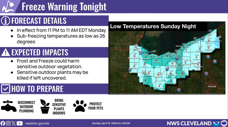 Most of northern Ohio under freeze warning through Monday morning