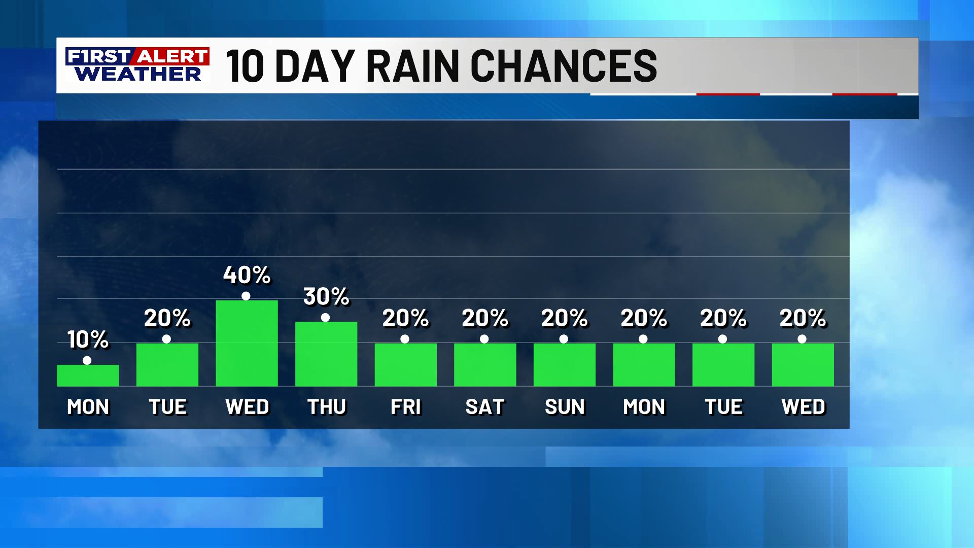 First alert forecast: A pleasant Monday before rain chances return mid-week