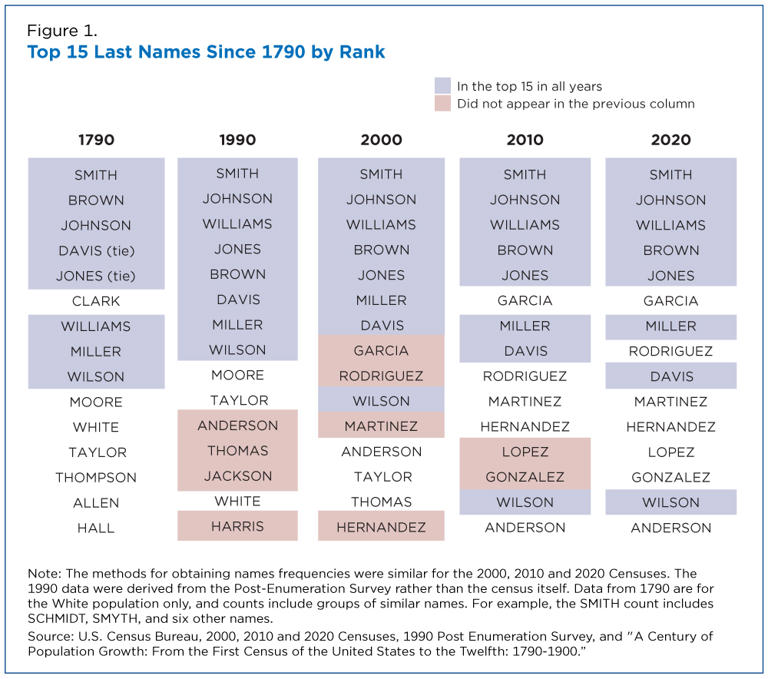 Most of the nation’s top names are the same since the 1700s – except ...