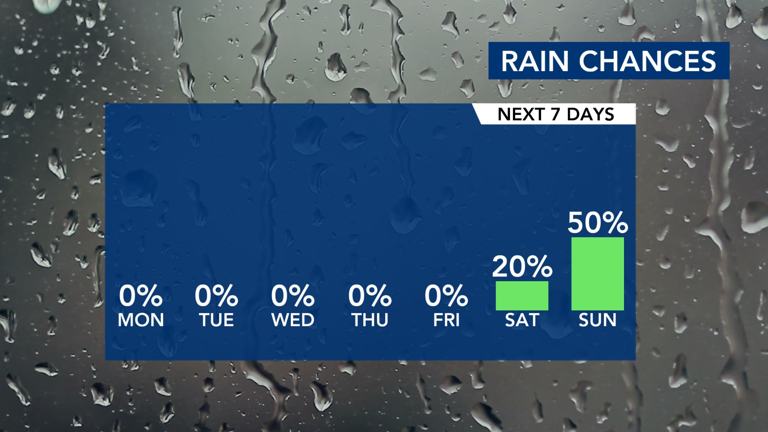 Cool, dry start to the week; rain possible the following weekend