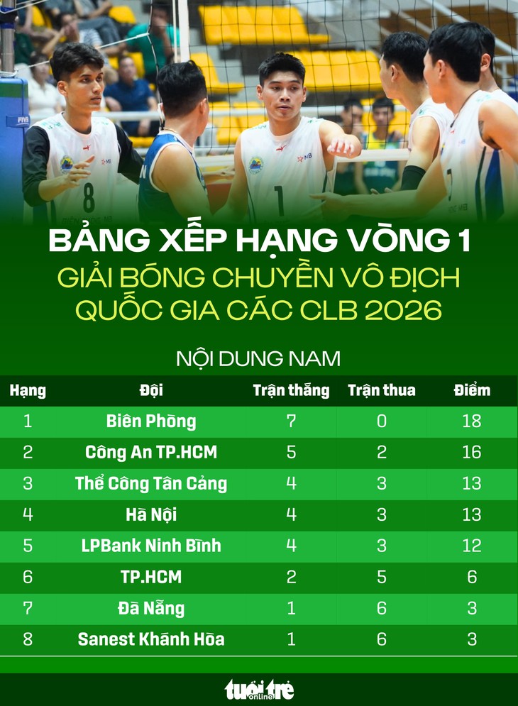 Bảng xếp hạng vòng 1 giải bóng chuyền vô địch quốc gia 2026