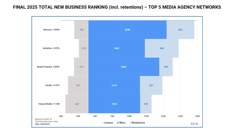 Publicis Media ranks #1 for new business, generating $10bn in new ...
