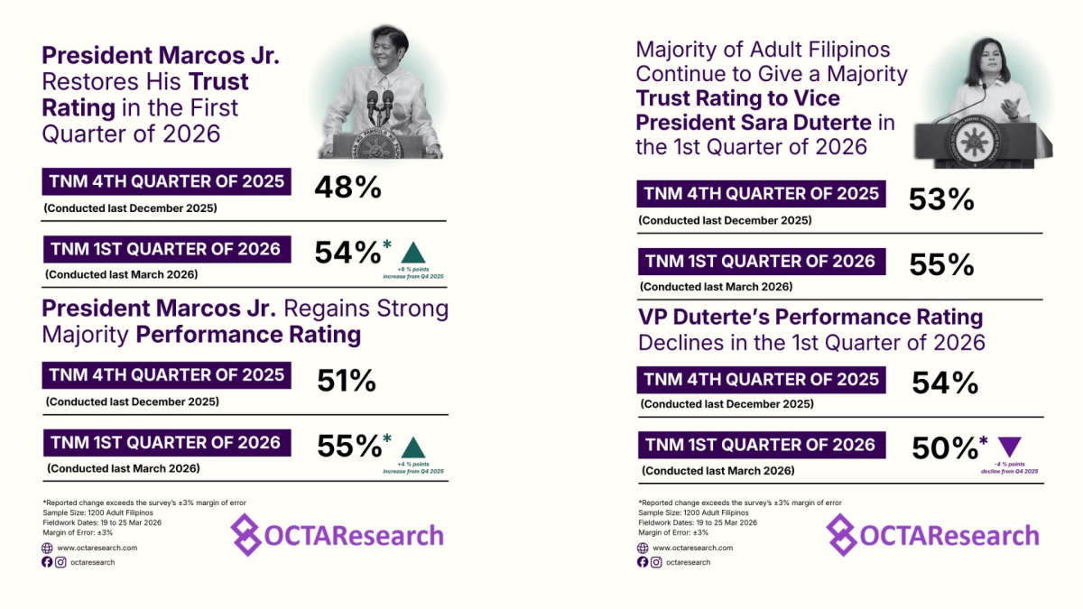 Marcos up in trust, performance ratings as Duterte's approval declines ...