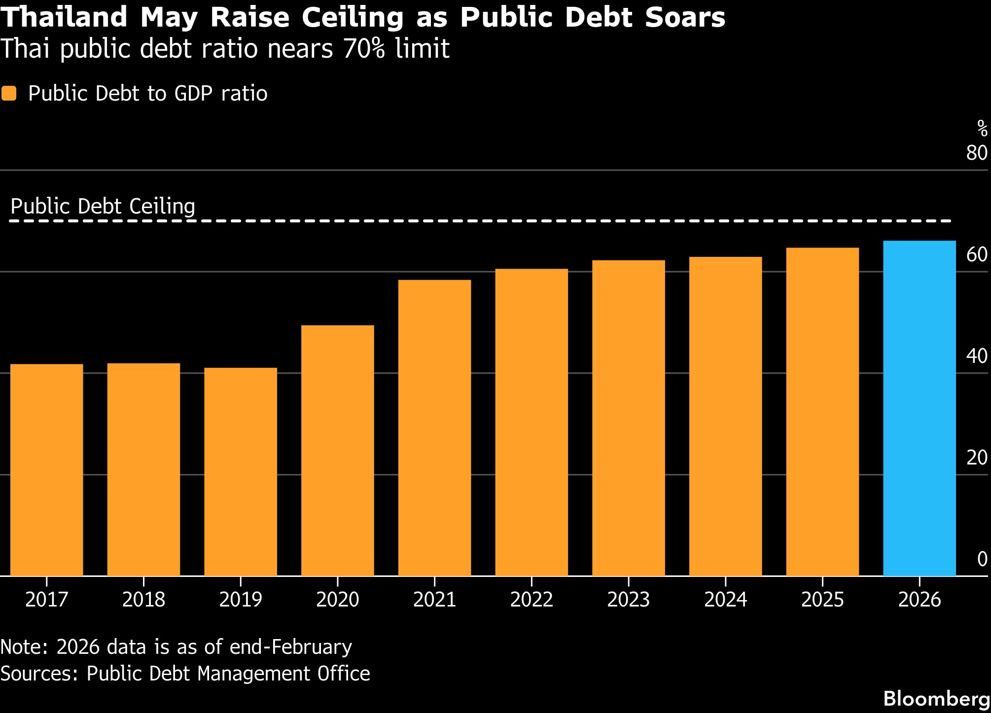 Thailand mulls higher public debt for $30 billion borrowing