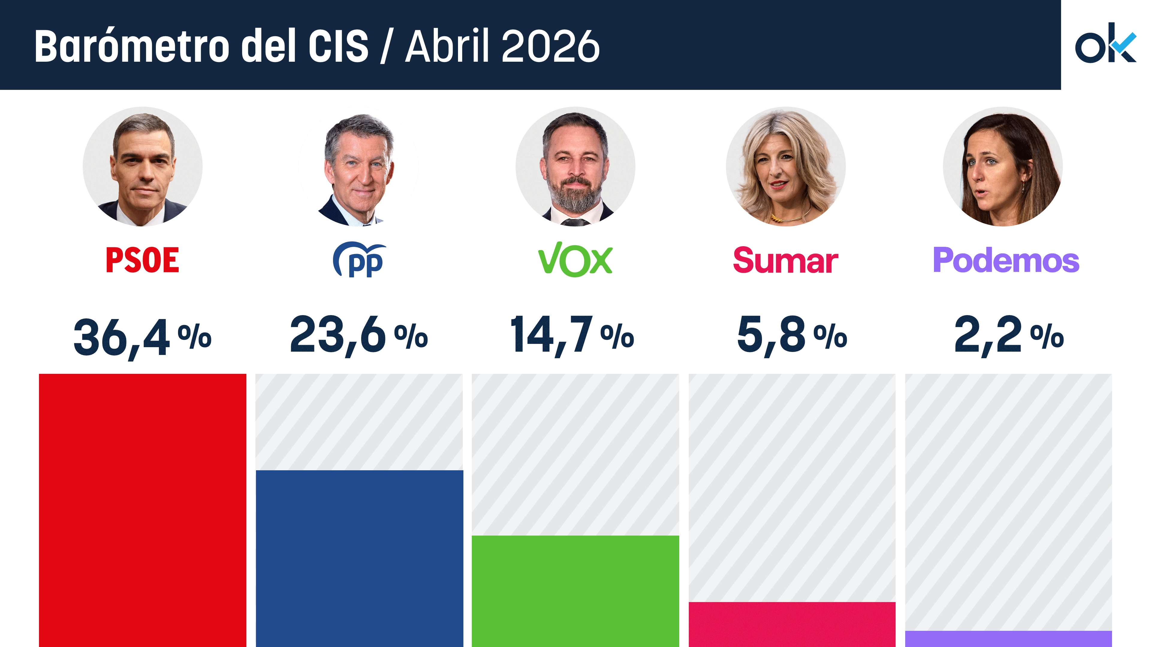 Tezanos se gana el sueldo: el CIS regala al PSOE 12,8 puntos de ventaja ...
