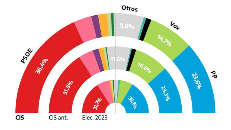 El CIS aumenta la ventaja del PSOE sobre el PP a casi trece puntos ...