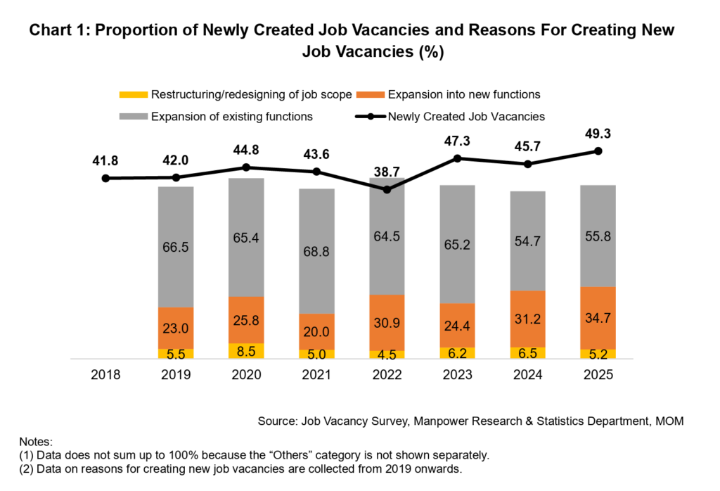 Singapore’s top vacancies: MOM reveals where most new jobs are created ...