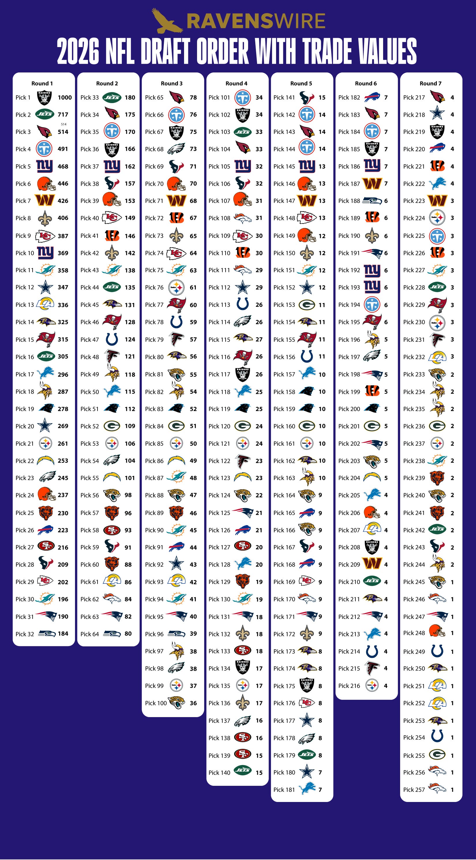 2026 NFL draft: Full Ravens draft order with trade value charts