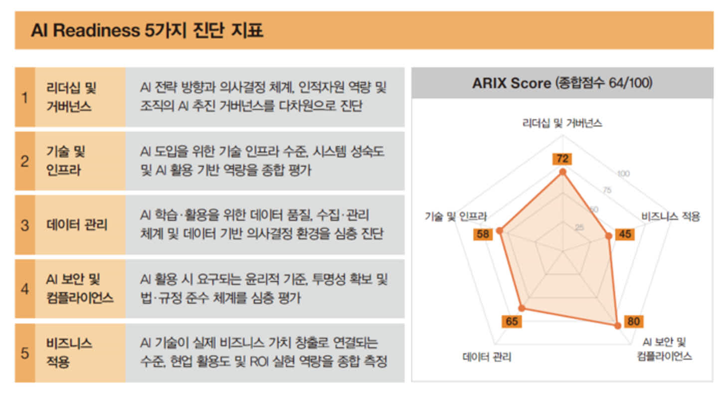 “우리 회사 AX 점수는?”… 전자신문·삼일회계법인, AI 준비지수 'ARIX' 개발