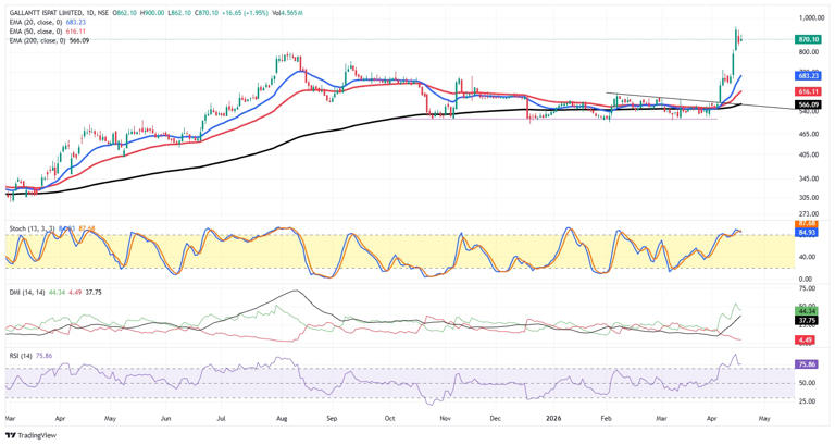 Gallantt Ispat shares surge 60% so far in April. Is there more steam left?