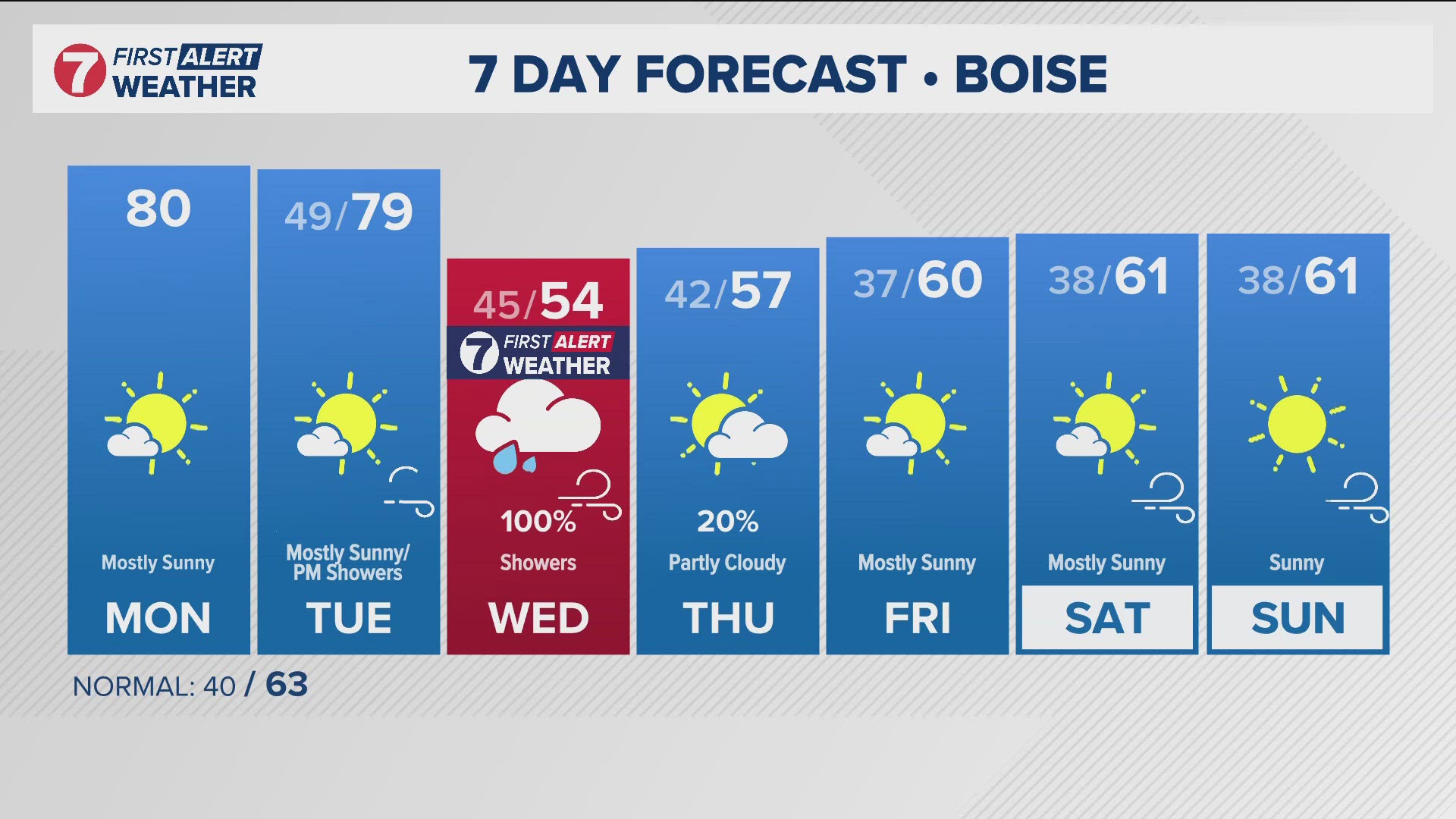 Monday will be warm before cool and wet changes later in the week