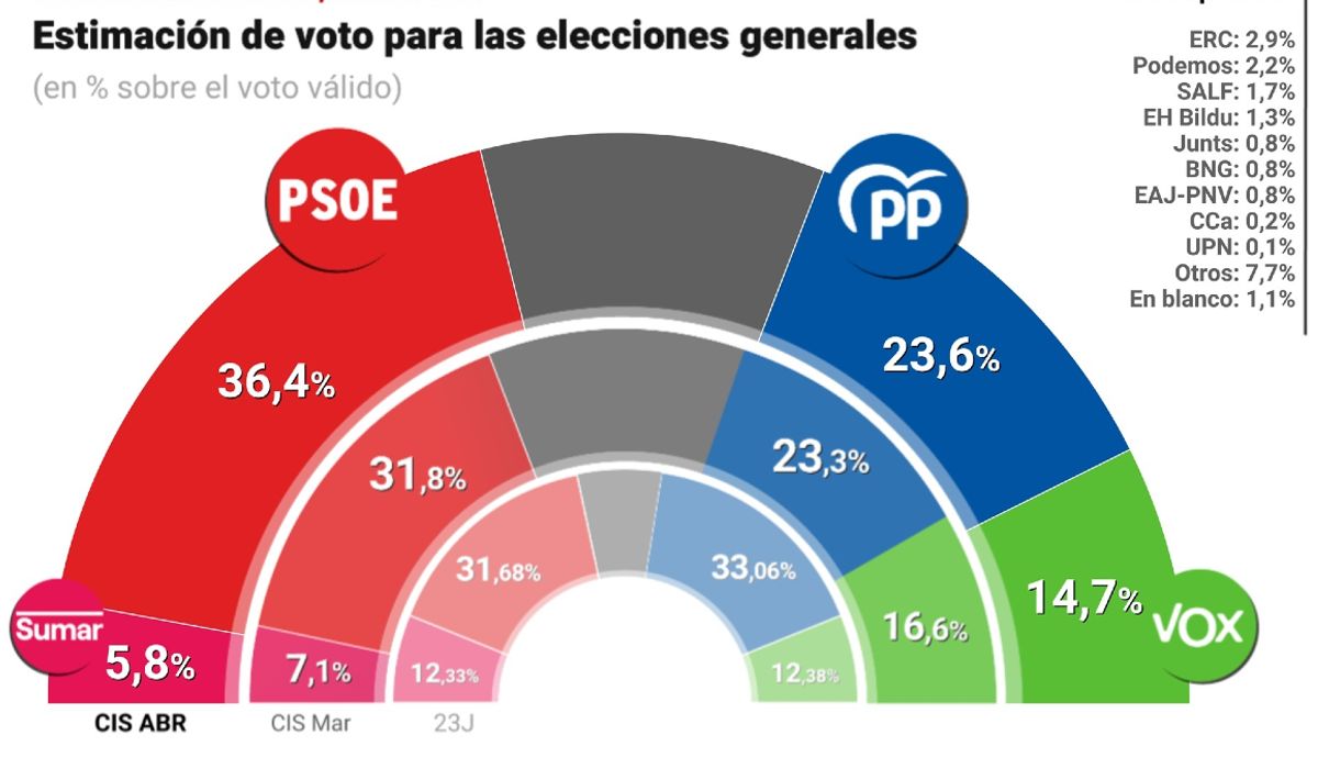 El CIS dispara al PSOE 13 puntos por encima del PP en puertas de la ...