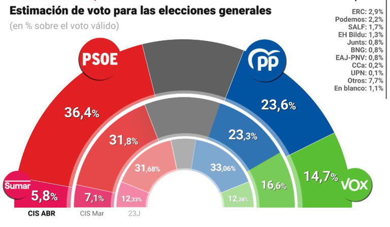 El CIS dispara al PSOE 13 puntos por encima del PP en puertas de la ...